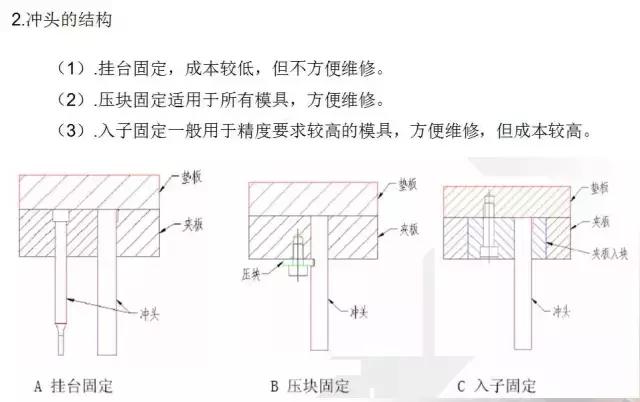 冲压模具（Stamping Die）的基本构成认识